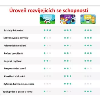 Osmo detská interaktívna hra Coding Starter Kit for iPad Osmo detská interaktívna hra Coding Starter Kit for iPad