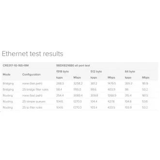 MikroTik Cloud Router Switch CRS317-1G-16S + RM, dual-core 800MHz CPU, 1GB, 1x GLAN, 16xSFP + slot, vr. L6