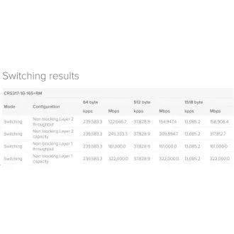 MikroTik Cloud Router Switch CRS317-1G-16S + RM, dual-core 800MHz CPU, 1GB, 1x GLAN, 16xSFP + slot, vr. L6