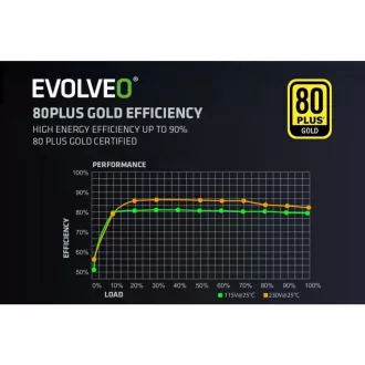 EVOLVEO G850 zdroj 850W, 80+ GOLD, ATX 3.1, aPFC, 140 mm ventilátor