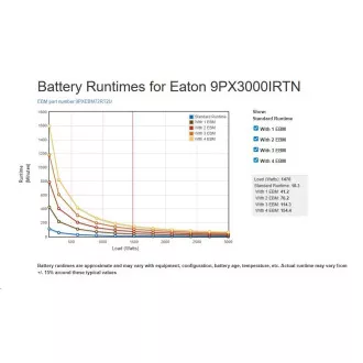 Eaton 9PX 3000i RT2U Netpack, ON-LINE, UPS 3000VA/3000W, LCD, rack/tower, so sieťovou kartou
