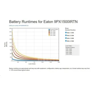 Eaton 9PX 1500i RT2U Netpack, ON-LINE, UPS 1500VA / 1500W, LCD, rack/tower, so sieťovou kartou