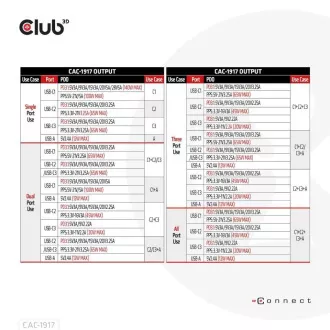 Club3D cestovná nabíjačka 140W GaN technológia, 3xUSB-C, 1xUSB-A, PPS + PD 3.1 Support