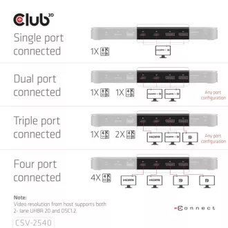 Club3D Dokovacia stanica USB-C 14v1, 2xHDMI, 2xDP, 3xUSB-C, 1xUSB-C PD, 2xUSB, 1xRJ45, 1x3.5mm, microSD/SD, čierna