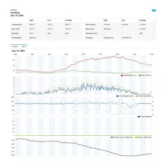 SWS 9898 WiFi METEOSTANICA PROF. SENCOR
