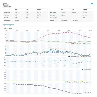 SWS 12500 WiFi METEOSTANICA PRO. SENCOR
