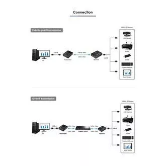 PremiumCord 4-port USB 2.0 extender po Cat5/Cat5e/Cat6 do 150m