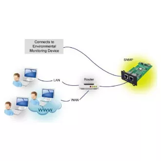 FSP SNMP karta pre UPS, 1 x LAN + 1 x EMD port
