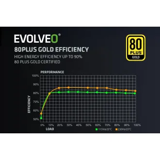 EVOLVEO G750,750W,ATX3.1,14cm,aPFC,80+GOLD,3YRW